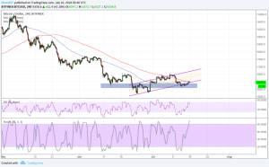 Imagem da matéria: Análise Técnica Bitcoin 16/07/18