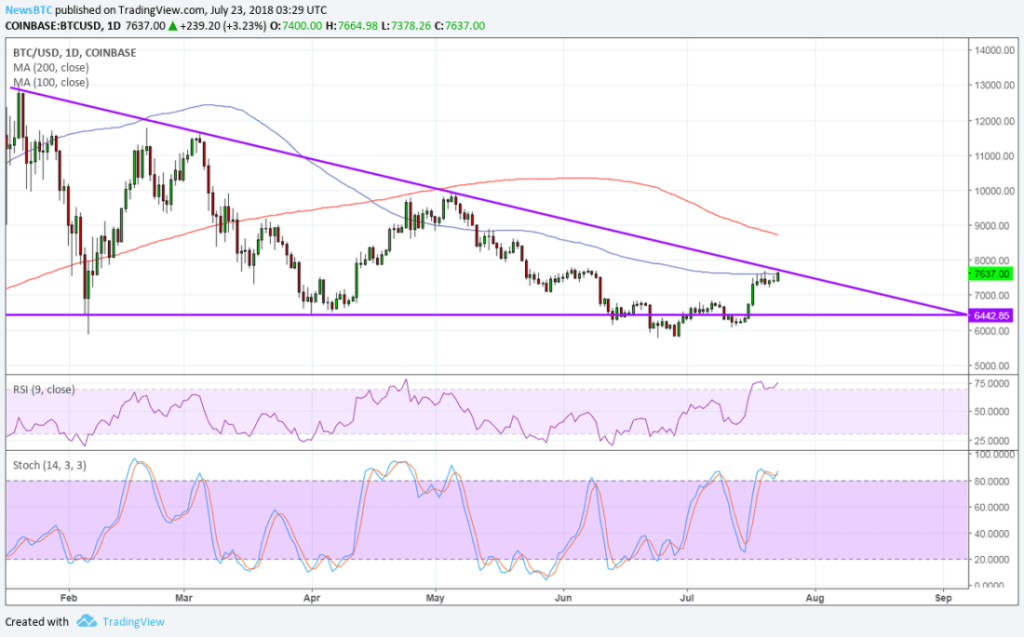 Imagem da matéria: Análise Técnica Bitcoin 23/07/18