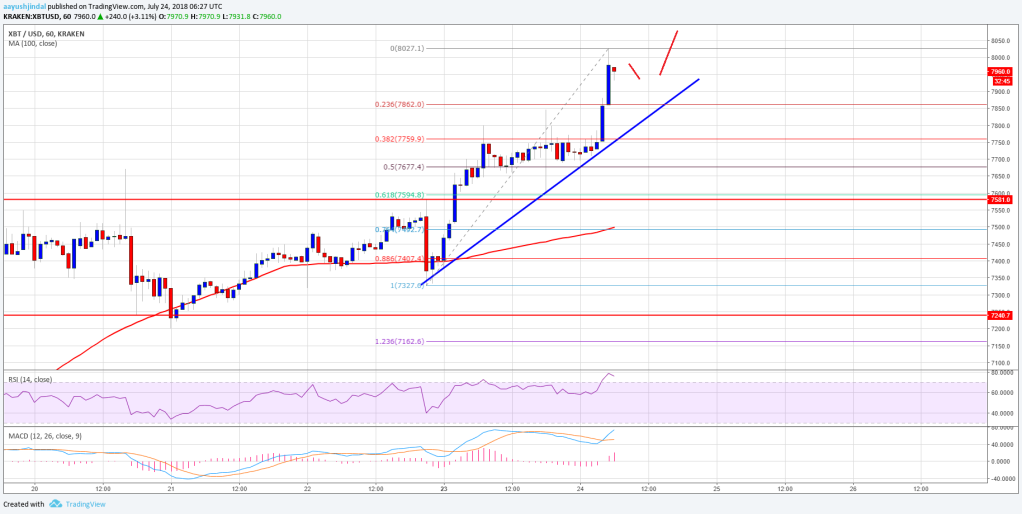 Imagem da matéria: Análise Técnica Bitcoin 24/07/18 - Próximos Alvos