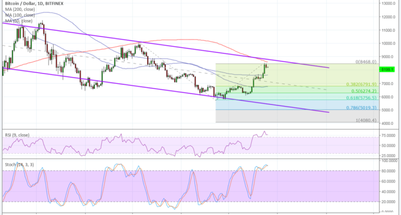 Imagem da matéria: Análise Técnica Bitcoin 26/07/18