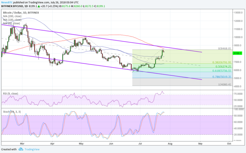 Imagem da matéria: Análise Técnica Bitcoin 26/07/18