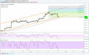 Imagem da matéria: Análise Técnica Bitcoin 27/07/18