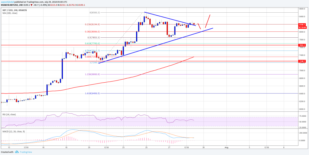 Imagem da matéria: Análise Técnica Bitcoin 29/07/18 - Preço pode testar os US$ 9.000?