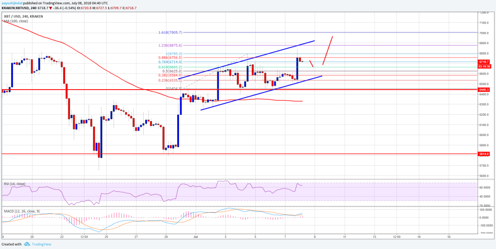 Imagem da matéria: Análise Técnica Bitcoin 08/07/18 - Voltando aos US$ 7.000?