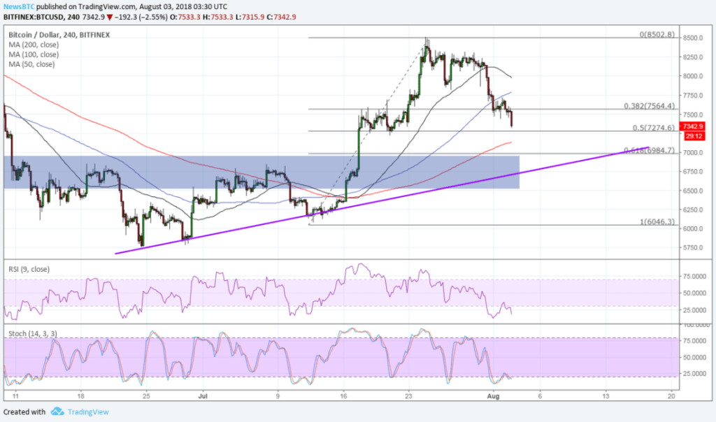 Imagem da matéria: Análise Técnica Bitcoin 03/08/18 - Retração em andamento