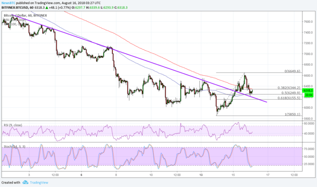 Imagem da matéria: Análise Técnica Bitcoin 16/08/18