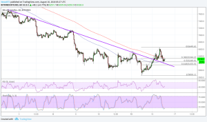 Imagem da matéria: Análise Técnica Bitcoin 16/08/18