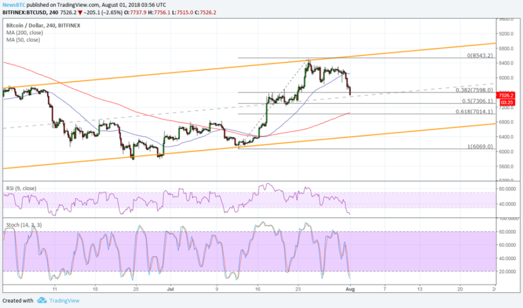 Imagem da matéria: Análise Técnica Bitcoin 01/08/18