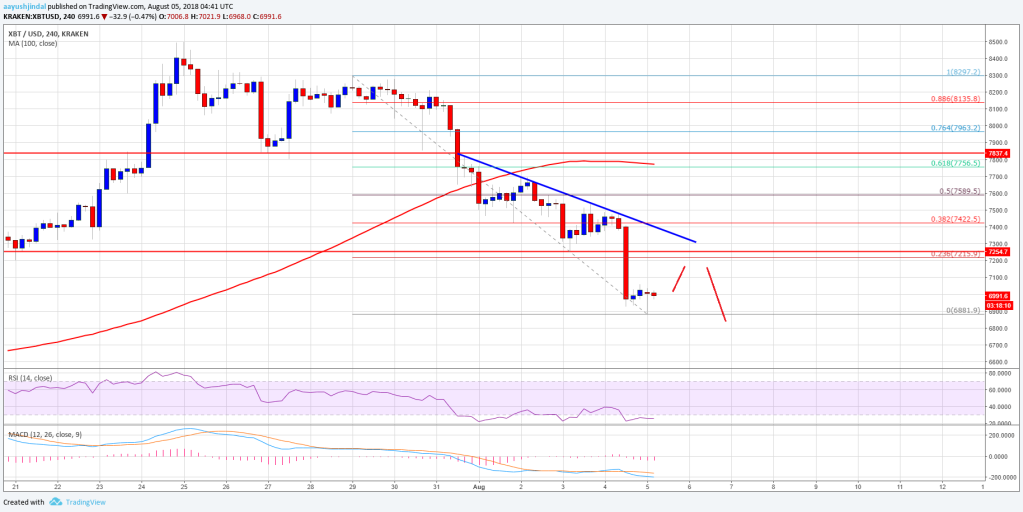 Imagem da matéria: Análise Técnica Bitcoin 05/08/18 - Retorno da Tendência de baixa?