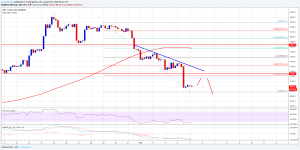 Imagem da matéria: Análise Técnica Bitcoin 05/08/18 - Retorno da Tendência de baixa?