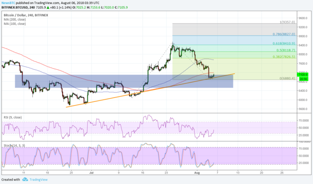 Imagem da matéria: Análise Técnica Bitcoin 06/08/18 - Encontrando um suporte