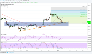 Imagem da matéria: Análise Técnica Bitcoin 06/08/18 - Encontrando um suporte
