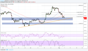 Imagem da matéria: Análise Técnica Bitcoin 07/08/18