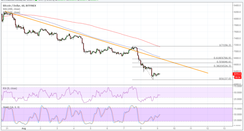 Imagem da matéria: Análise Técnica Bitcoin 09/08/18