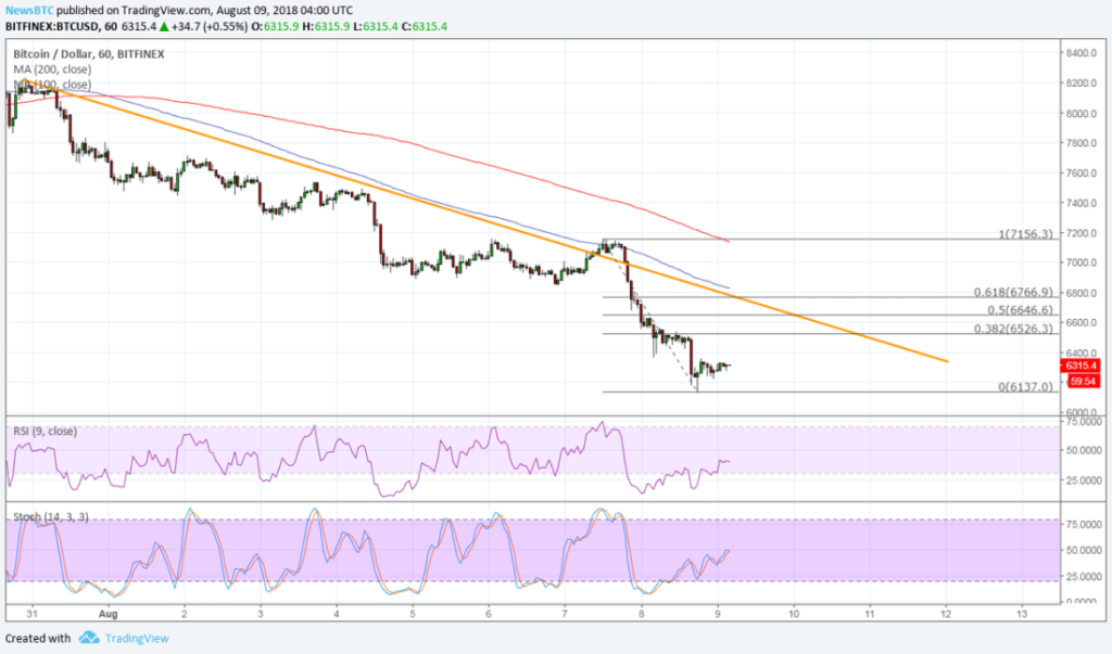 Imagem da matéria: Análise Técnica Bitcoin 09/08/18
