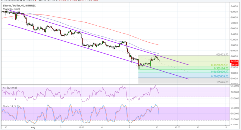 Imagem da matéria: Análise Técnica Bitcoin 10/08/18