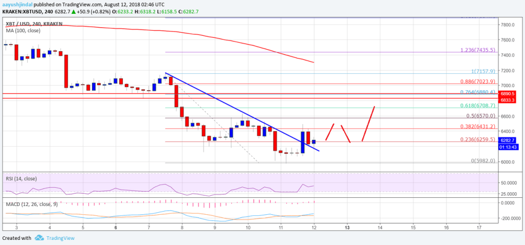 Imagem da matéria: Análise Técnica Bitcoin 12/08/18 - Tentando uma recuperação