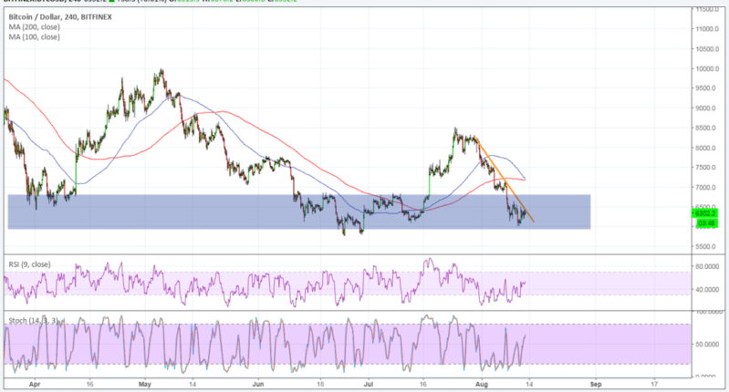 Imagem da matéria: Análise Técnica Bitcoin 13/08/18