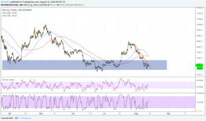 Imagem da matéria: Análise Técnica Bitcoin 13/08/18