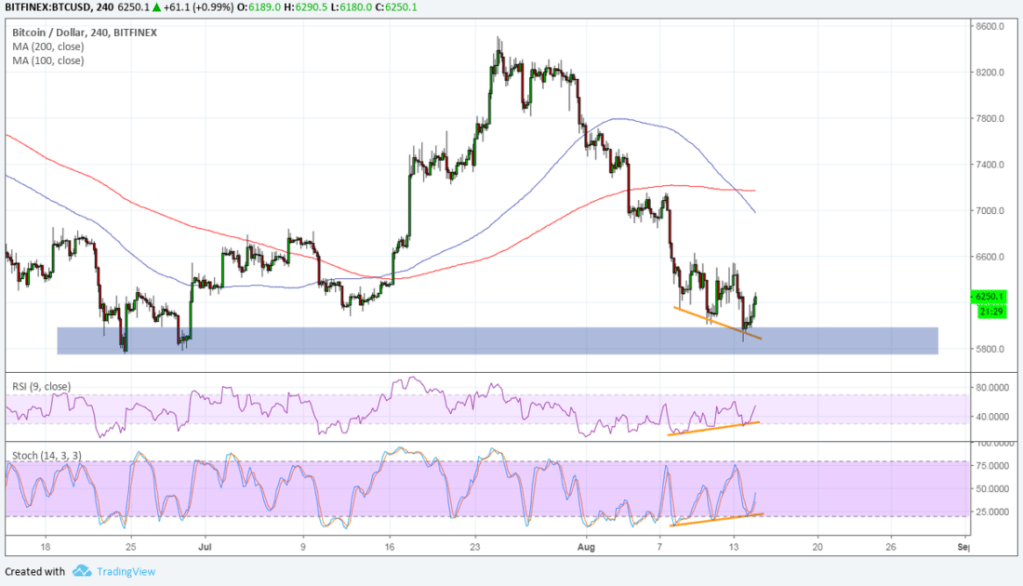 Imagem da matéria: Análise Técnica Bitcoin 15/08/18