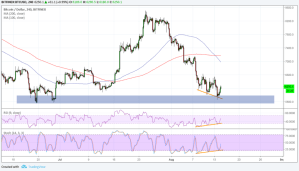 Imagem da matéria: Análise Técnica Bitcoin 15/08/18