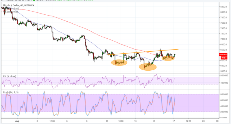 Imagem da matéria: Análise Técnica Bitcoin 17/08/18