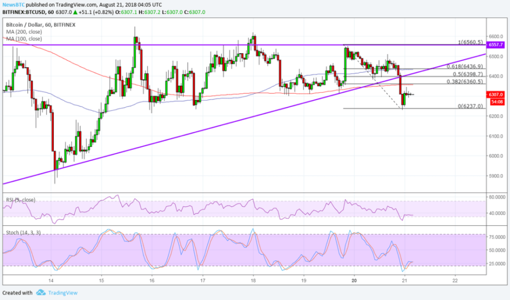 Imagem da matéria: Análise Técnica Bitcoin 21/08/18