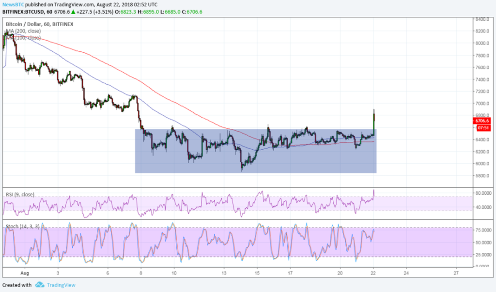 Imagem da matéria: Análise Técnica Bitcoin 22/08/18 - Rompimento da consolidação