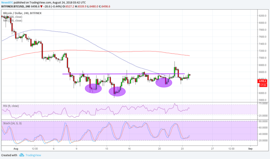 Imagem da matéria: Análise Técnica Bitcoin 24/08/18