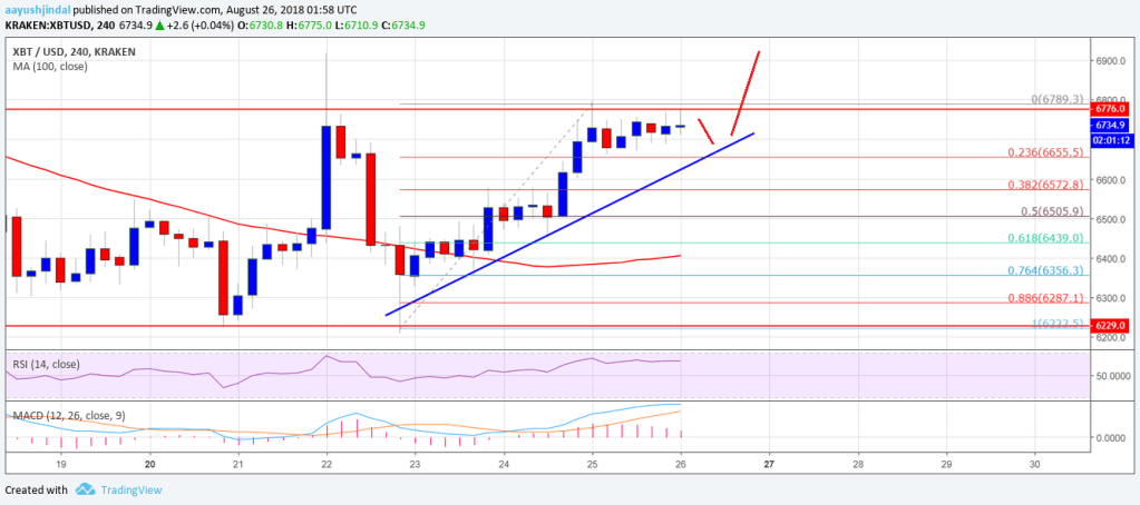 Imagem da matéria: Análise Técnica Bitcoin 26/08/18 - Indo testar os US$ 7.000