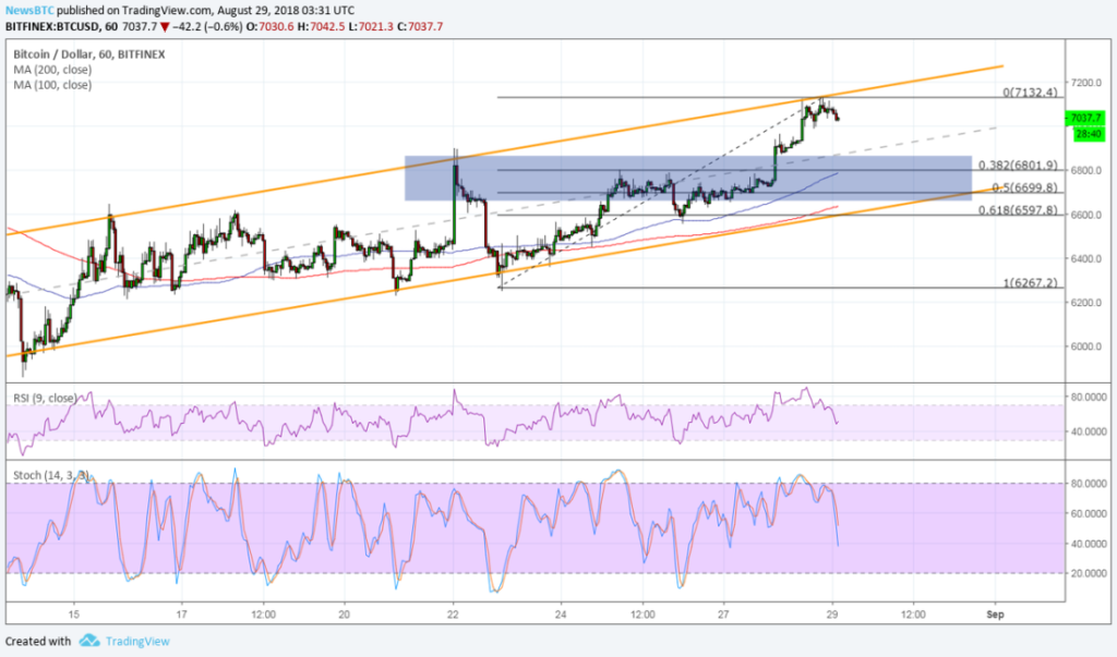 Imagem da matéria: Análise Técnica Bitcoin 29/08/18