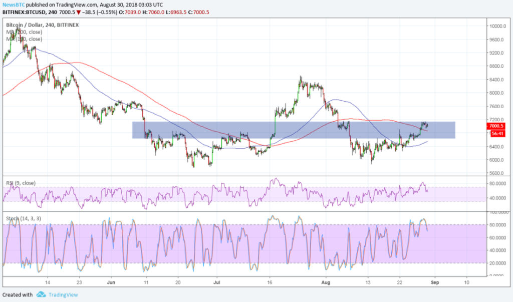 Imagem da matéria: Análise Técnica Bitcoin 30/08/18
