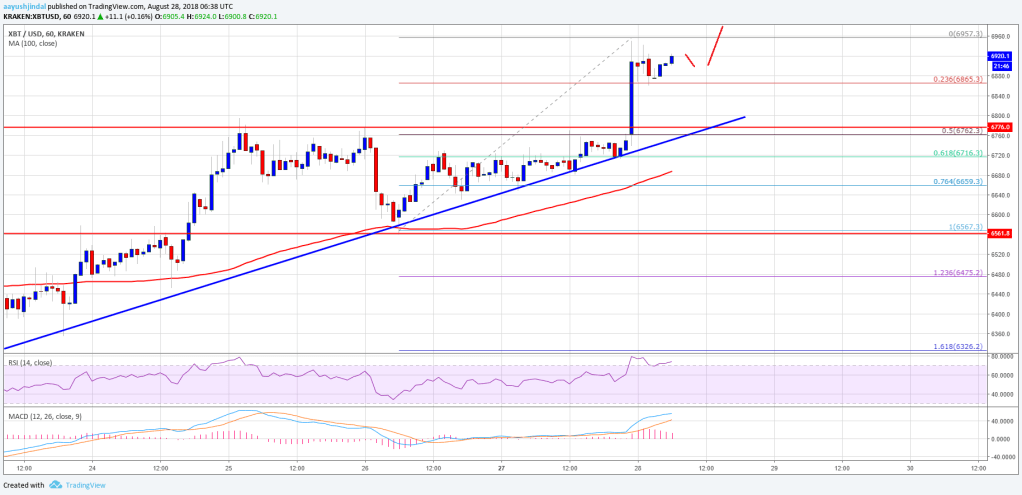 Imagem da matéria: Análise Técnica Bitcoin 28/08/18 - Ganhando tração de alta