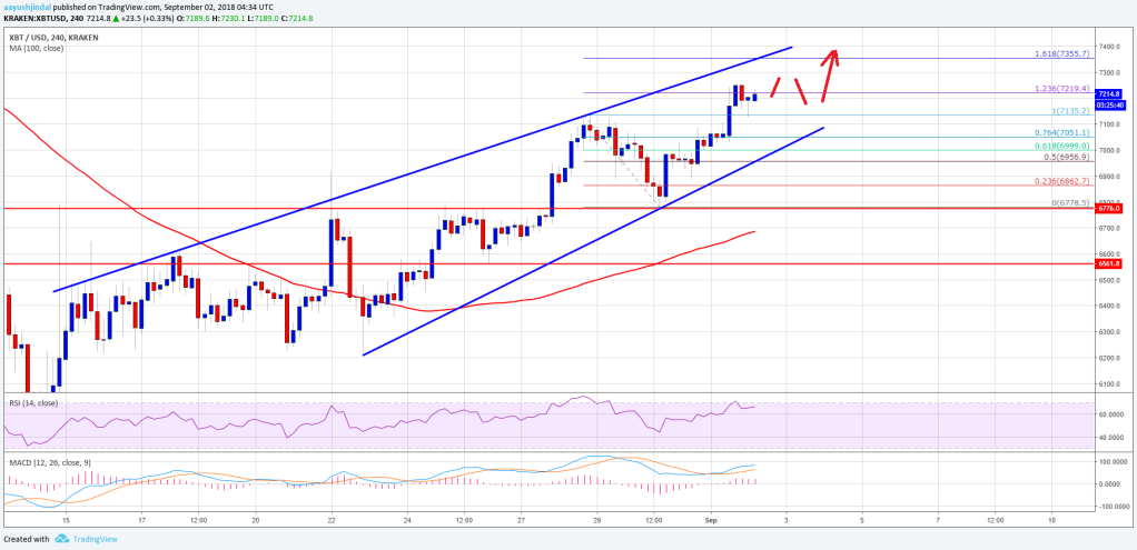 Imagem da matéria: Análise Técnica Bitcoin 02/09/18 - Movimento de alta