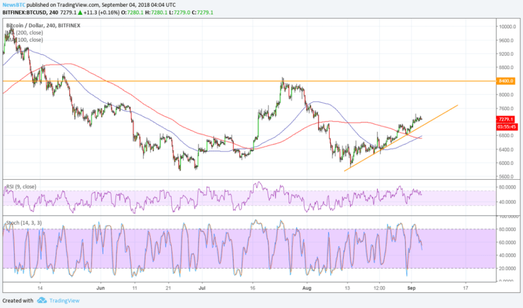 Imagem da matéria: Análise Técnica Bitcoin 04/09/18