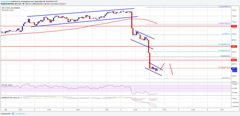 Imagem da matéria: Análise Técnica Bitcoin 06/09/18 - Em direção aos US$ 6.000