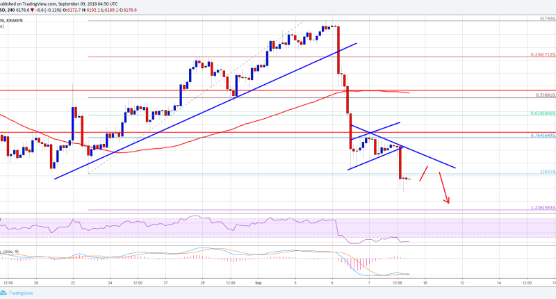 Imagem da matéria: Análise Técnica Bitcoin 09/09/18 - Queda pode continuar