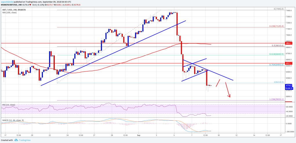 Imagem da matéria: Análise Técnica Bitcoin 09/09/18 - Queda pode continuar