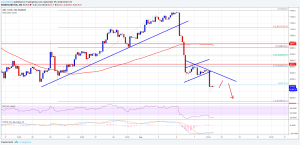Imagem da matéria: Análise Técnica Bitcoin 09/09/18 - Queda pode continuar