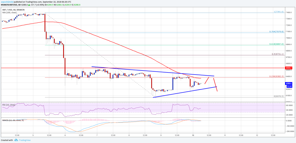 Imagem da matéria: Análise Técnica Bitcoin 10/09/18
