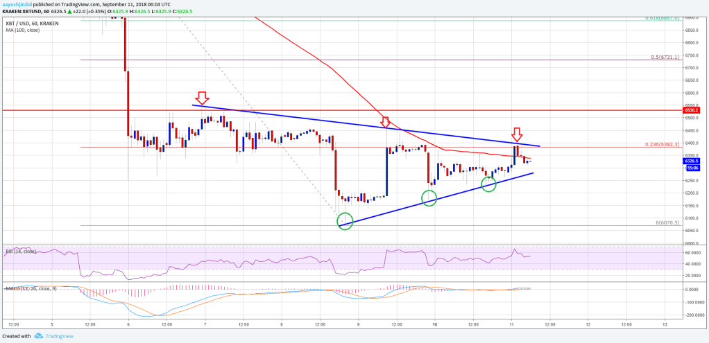Imagem da matéria: Análise Técnica Bitcoin 11/09/18