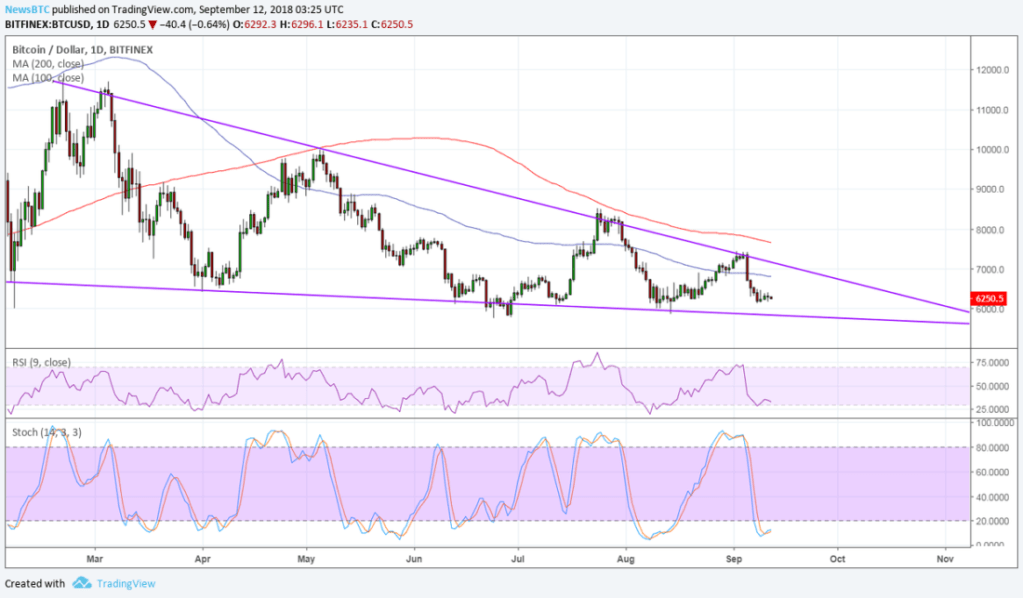 Imagem da matéria: Análise Técnica Bitcoin 12/09/18