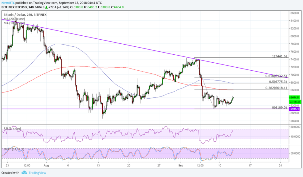 Imagem da matéria: Análise Técnica Bitcoin 13/09/18