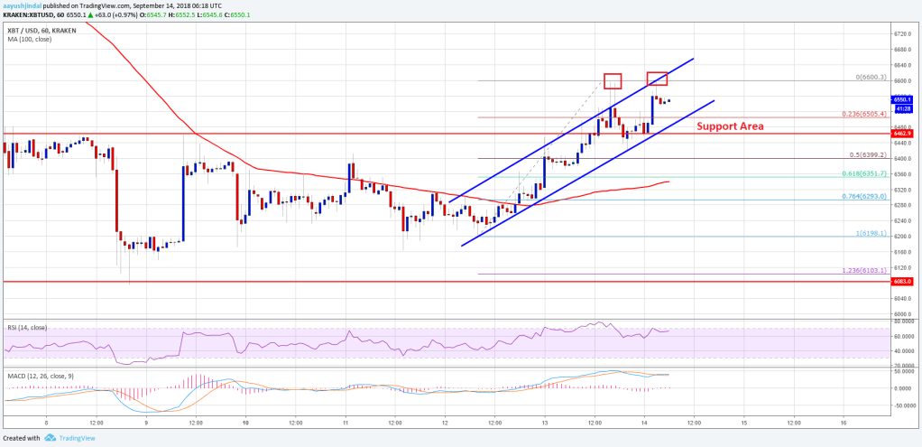 Imagem da matéria: Análise Técnica Bitcoin 14/09/18