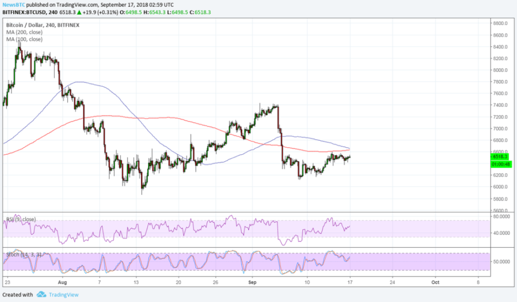 Imagem da matéria: Análise Técnica Bitcoin 17/09/18