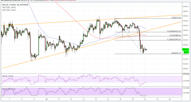 Imagem da matéria: Análise Técnica Bitcoin 18/09/18 - Rompimento de baixa