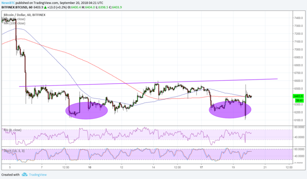 Imagem da matéria: Análise Técnica Bitcoin 20/09/18