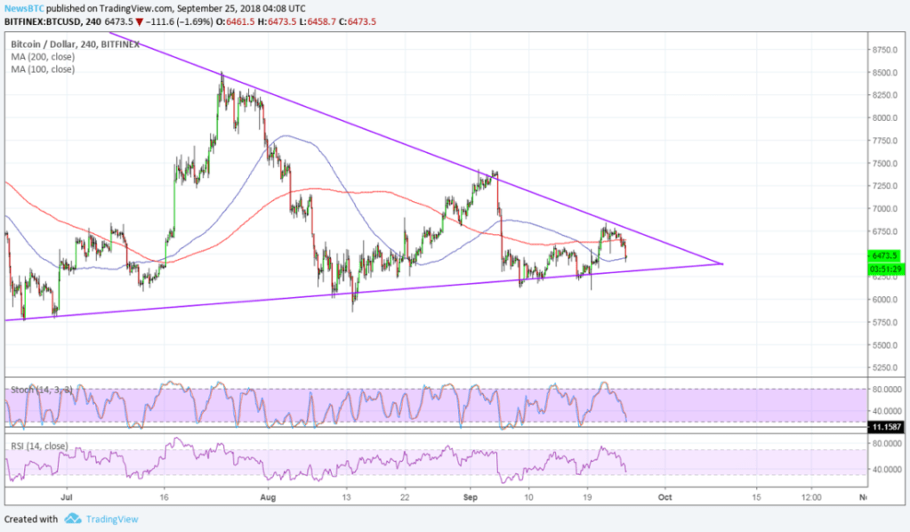 Imagem da matéria: Análise Técnica Bitcoin 25/09/18