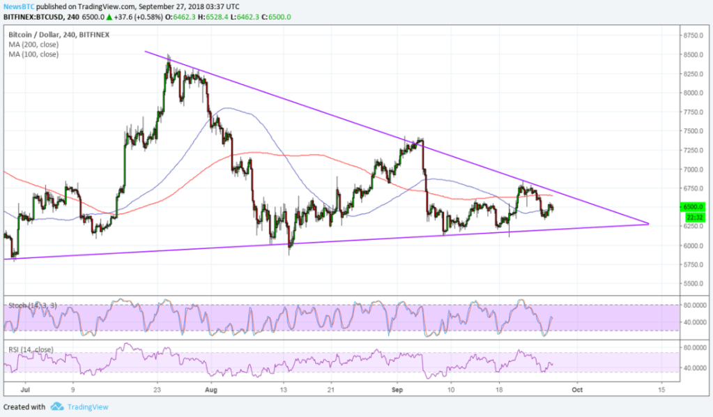 Imagem da matéria: Análise Técnica Bitcoin 27/09/18