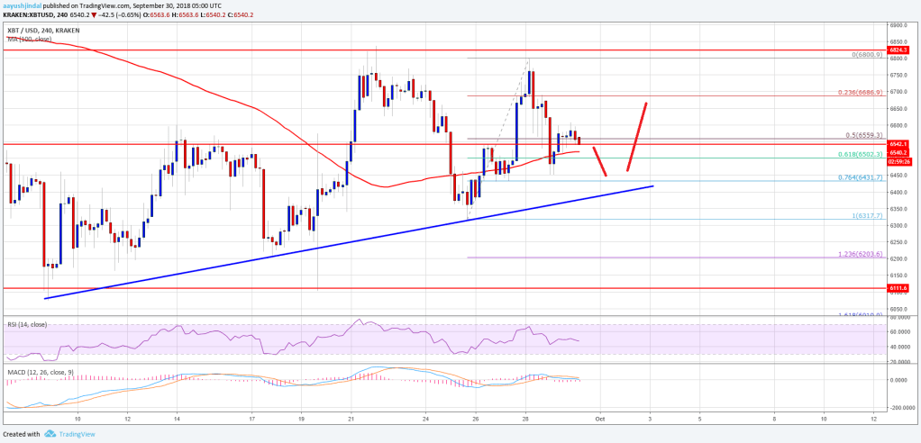 Imagem da matéria: Análise técnica Bitcoin 30/09/18 - Movimento de alta continua acima de US$ 6.400